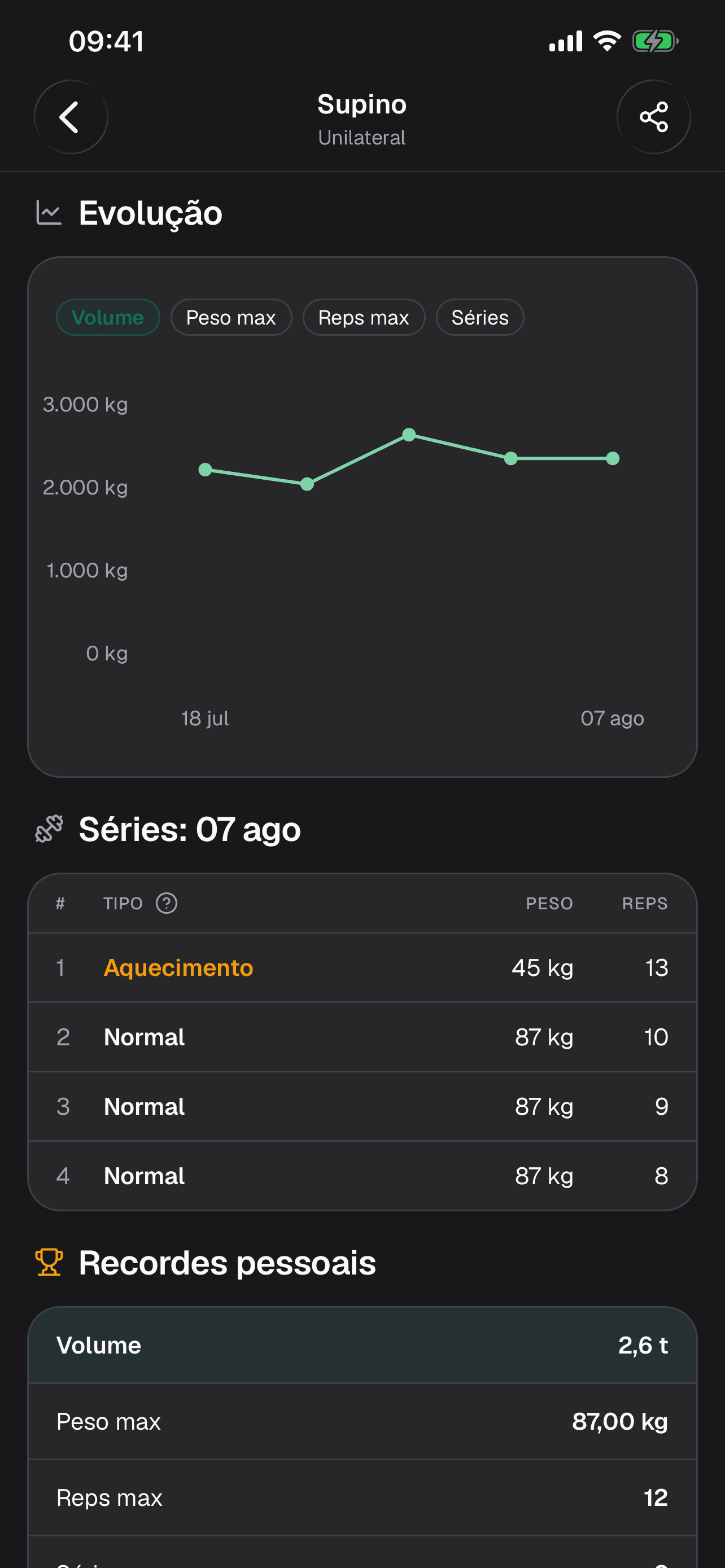 Tela de relatório de um exercício no app, com a curva de volume ao longo do período, as séries do dia e os recordes pessoais.
